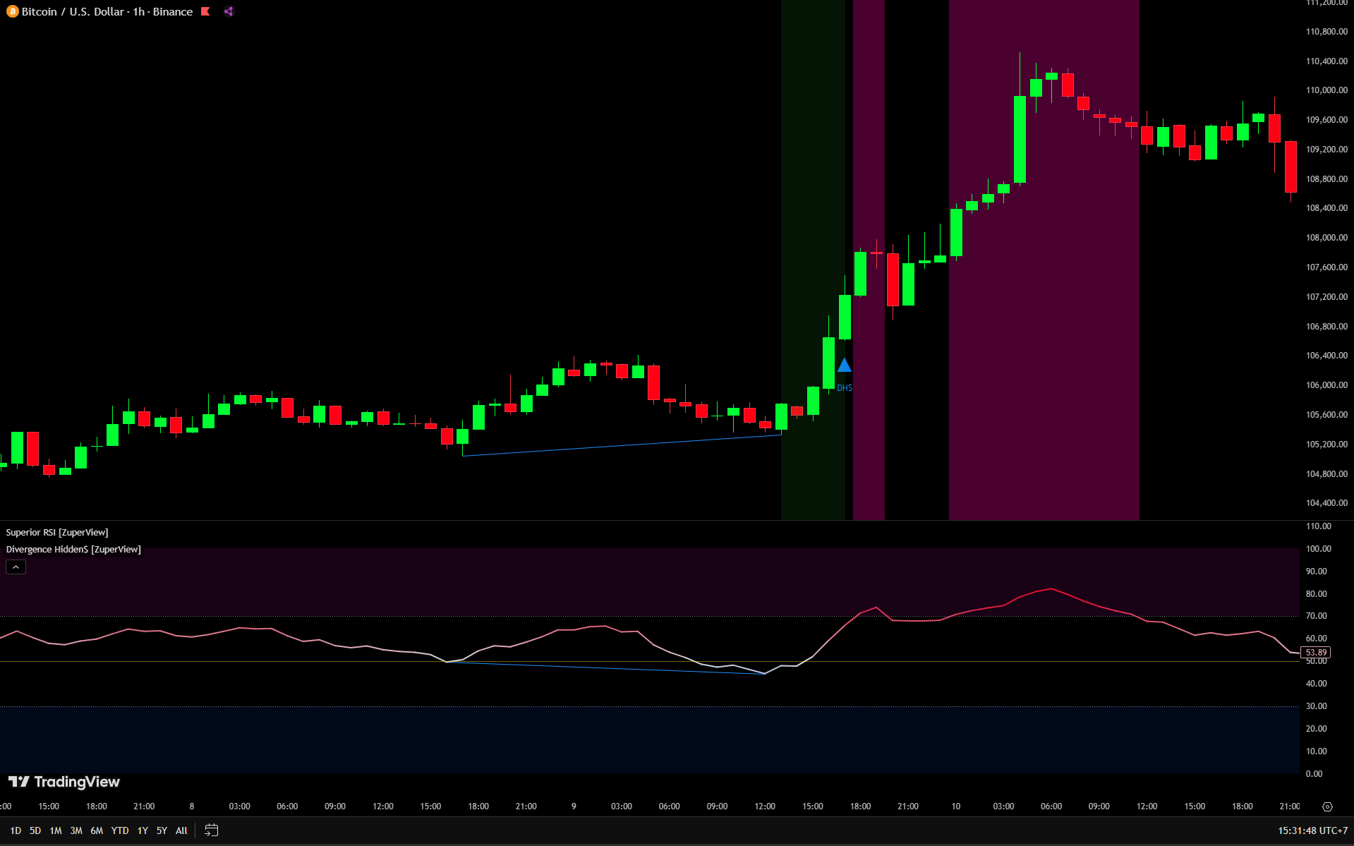 Divergence Hidden$