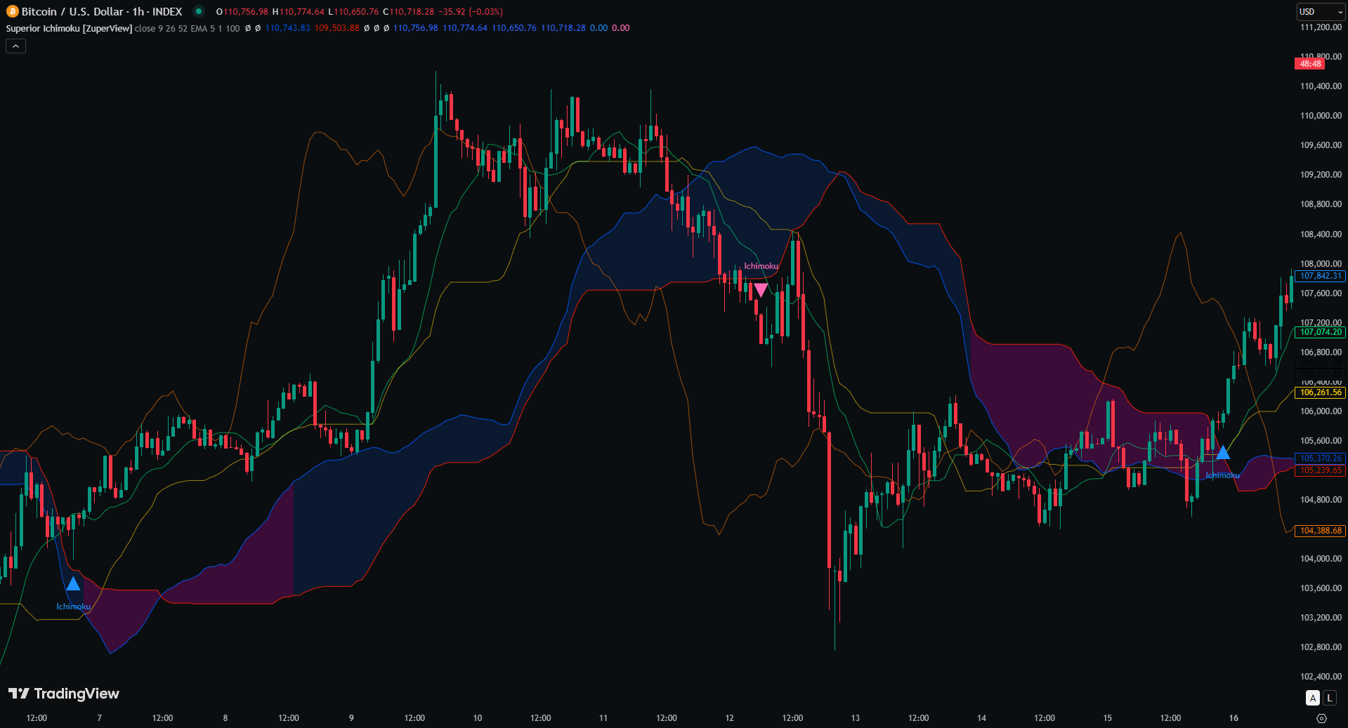 Superior Ichimoku