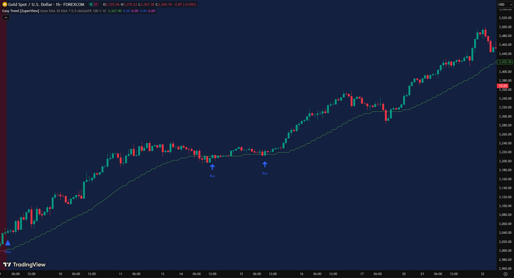 Easy Trend