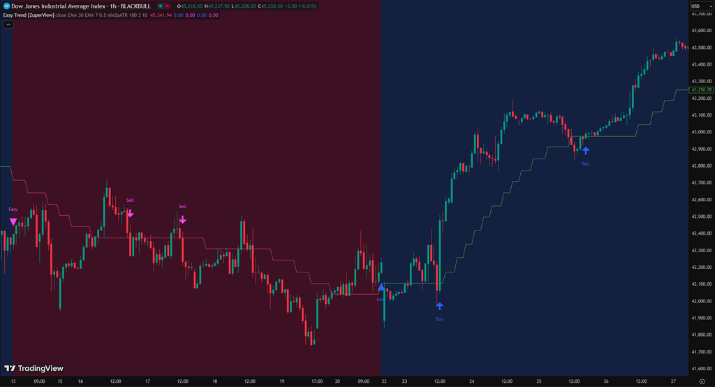 Easy Trend