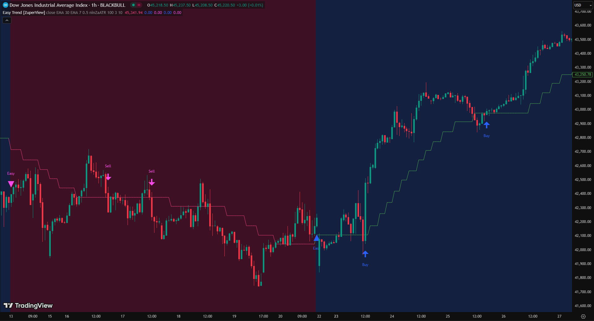 Easy Trend