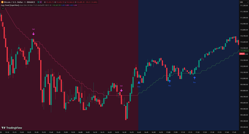 Easy Trend