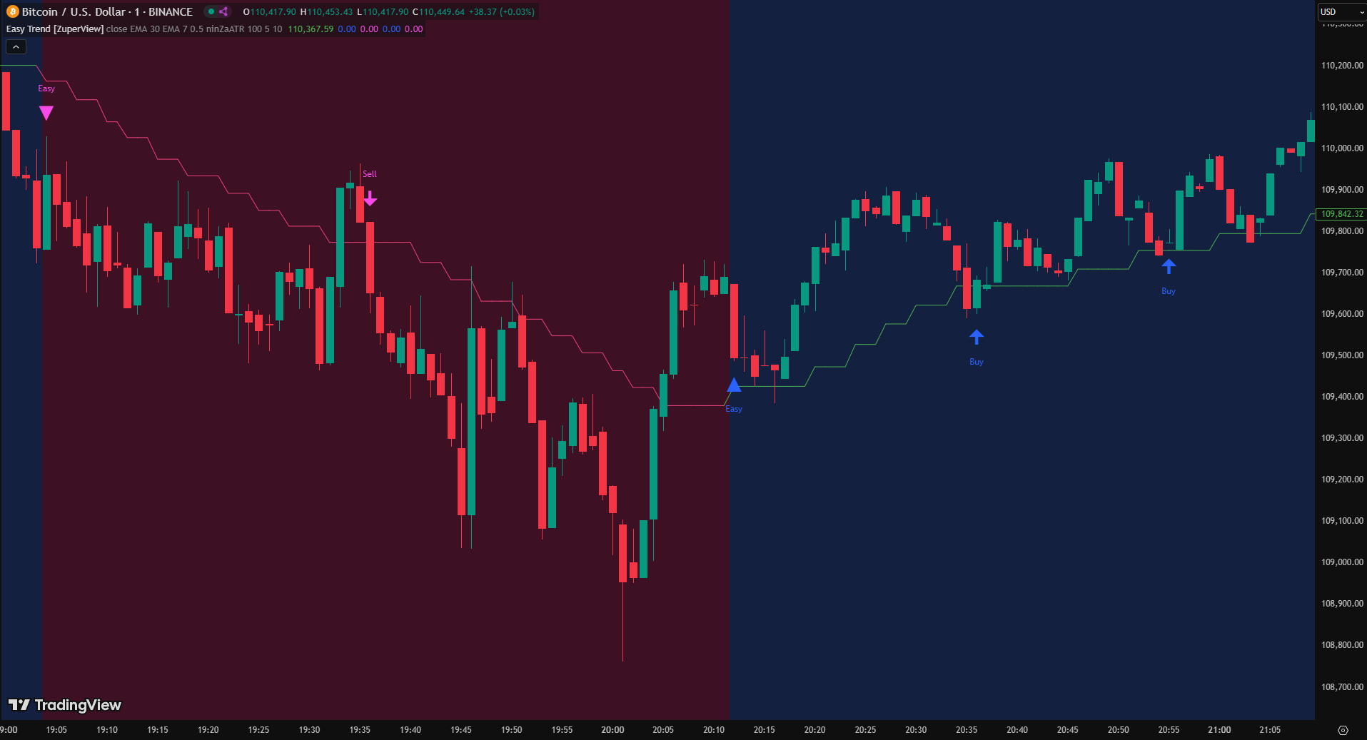 Easy Trend