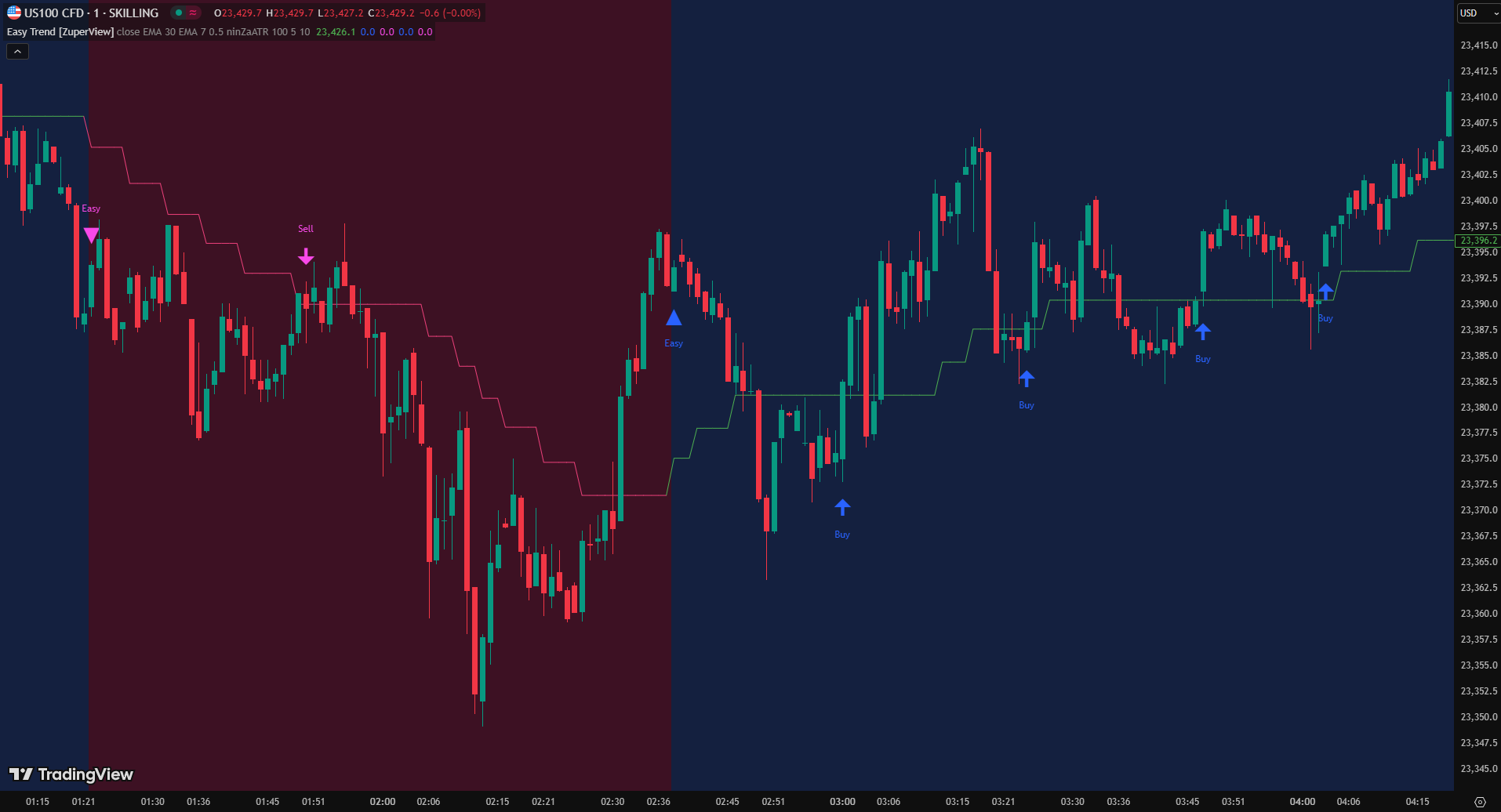 Easy Trend