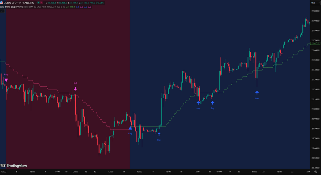 Easy Trend
