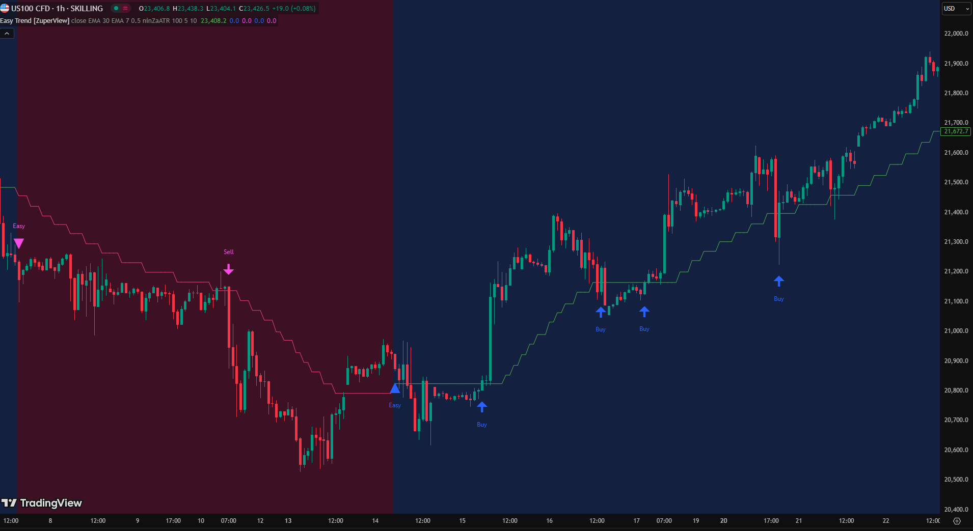 Easy Trend