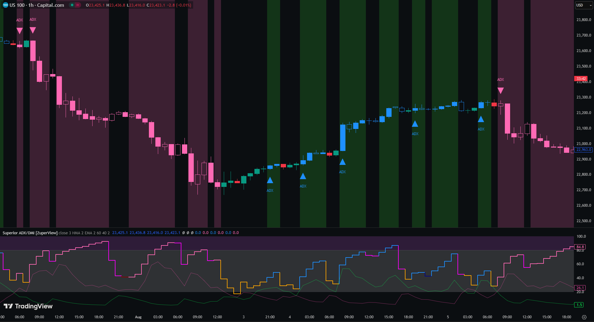 Superior ADX/DMI