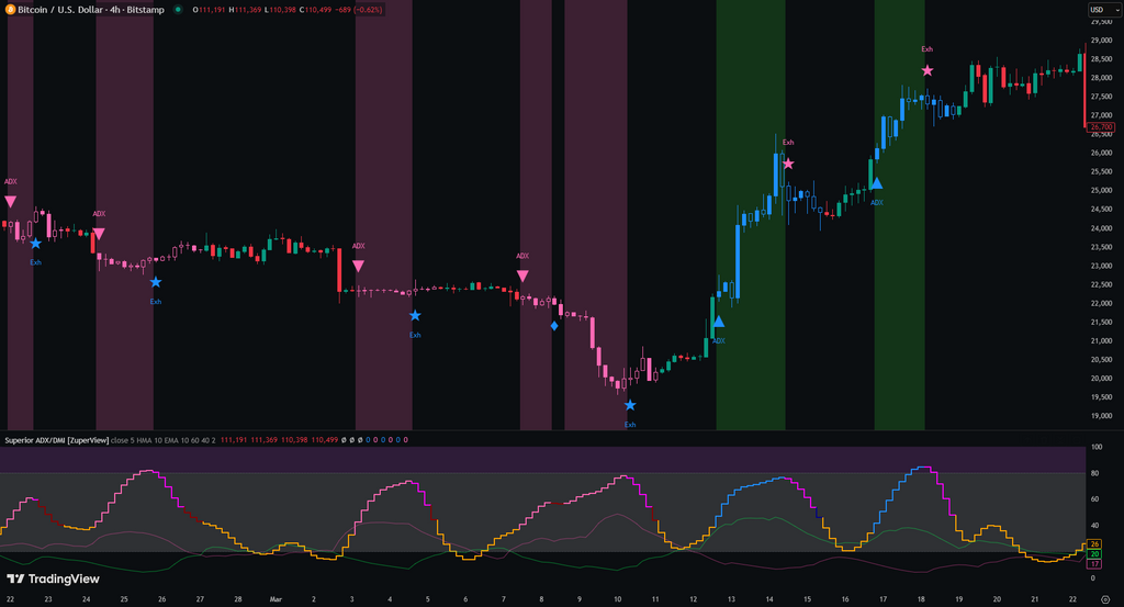 Superior ADX/DMI