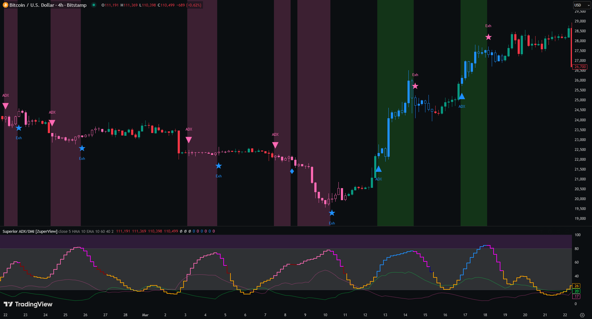 Superior ADX/DMI