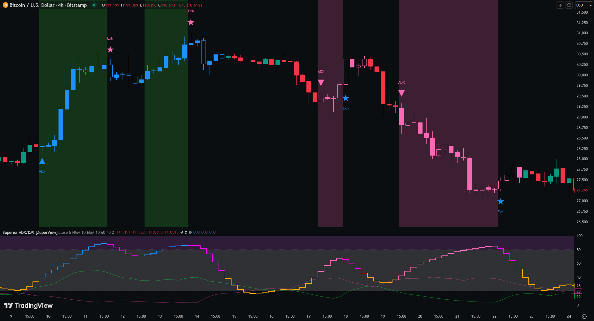 Superior ADX/DMI