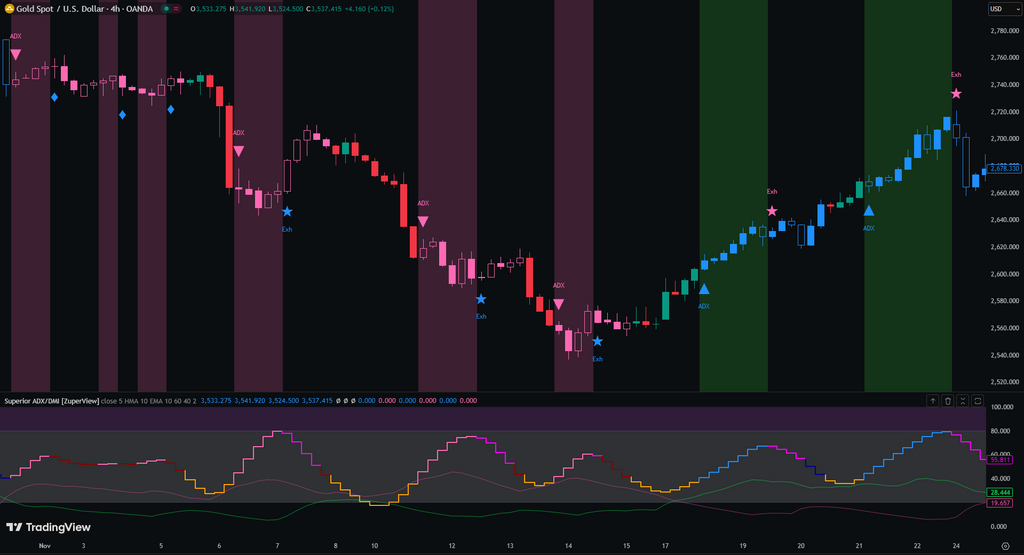 Superior ADX/DMI