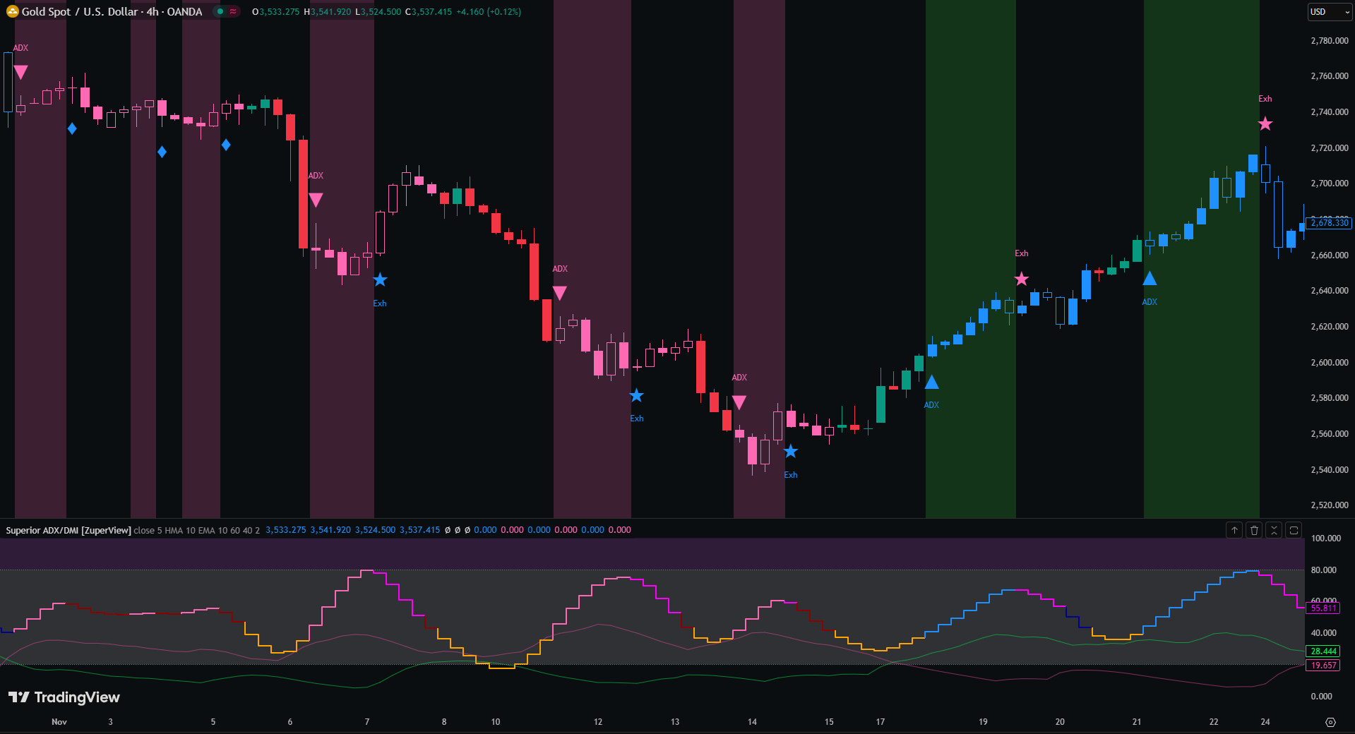 Superior ADX/DMI