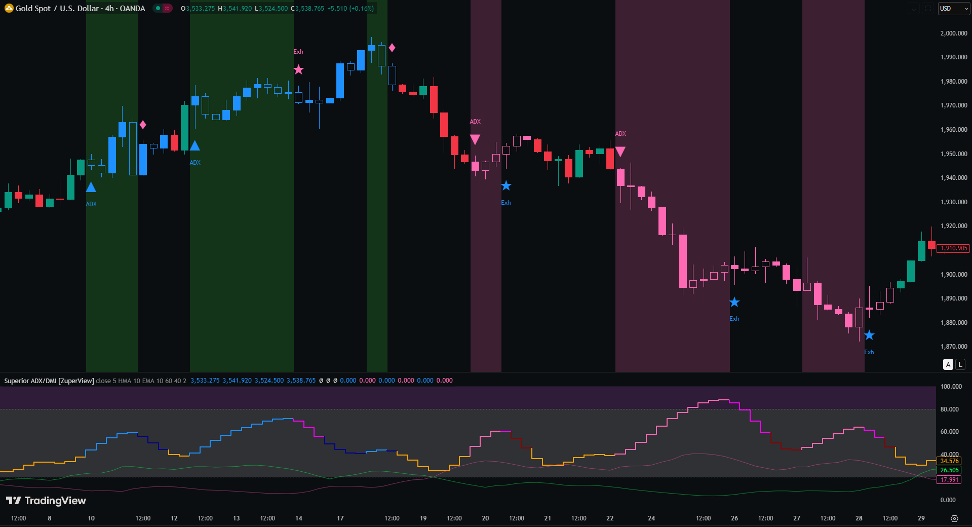 Superior ADX/DMI
