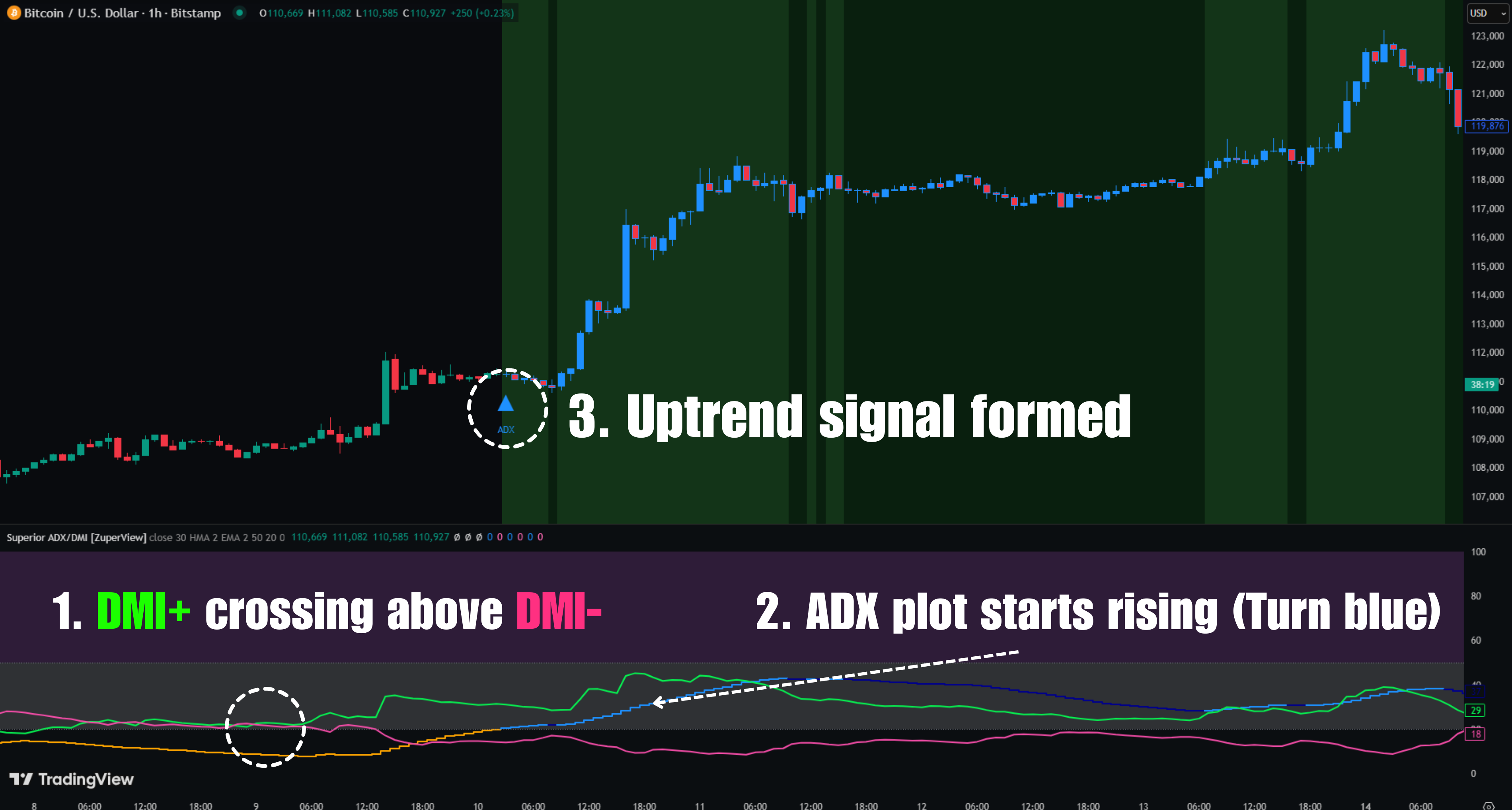 Superior ADX/DMI