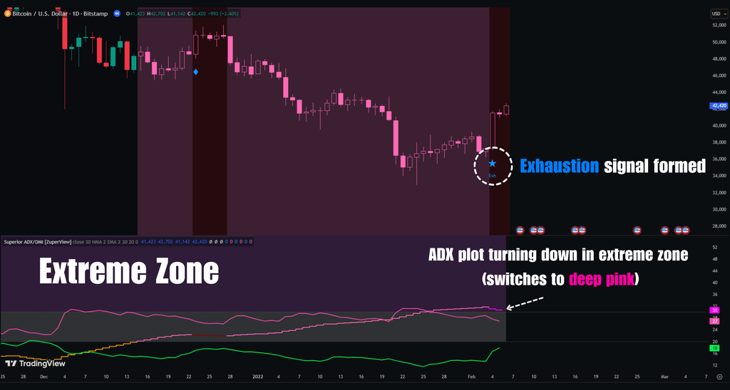 Superior ADX/DMI