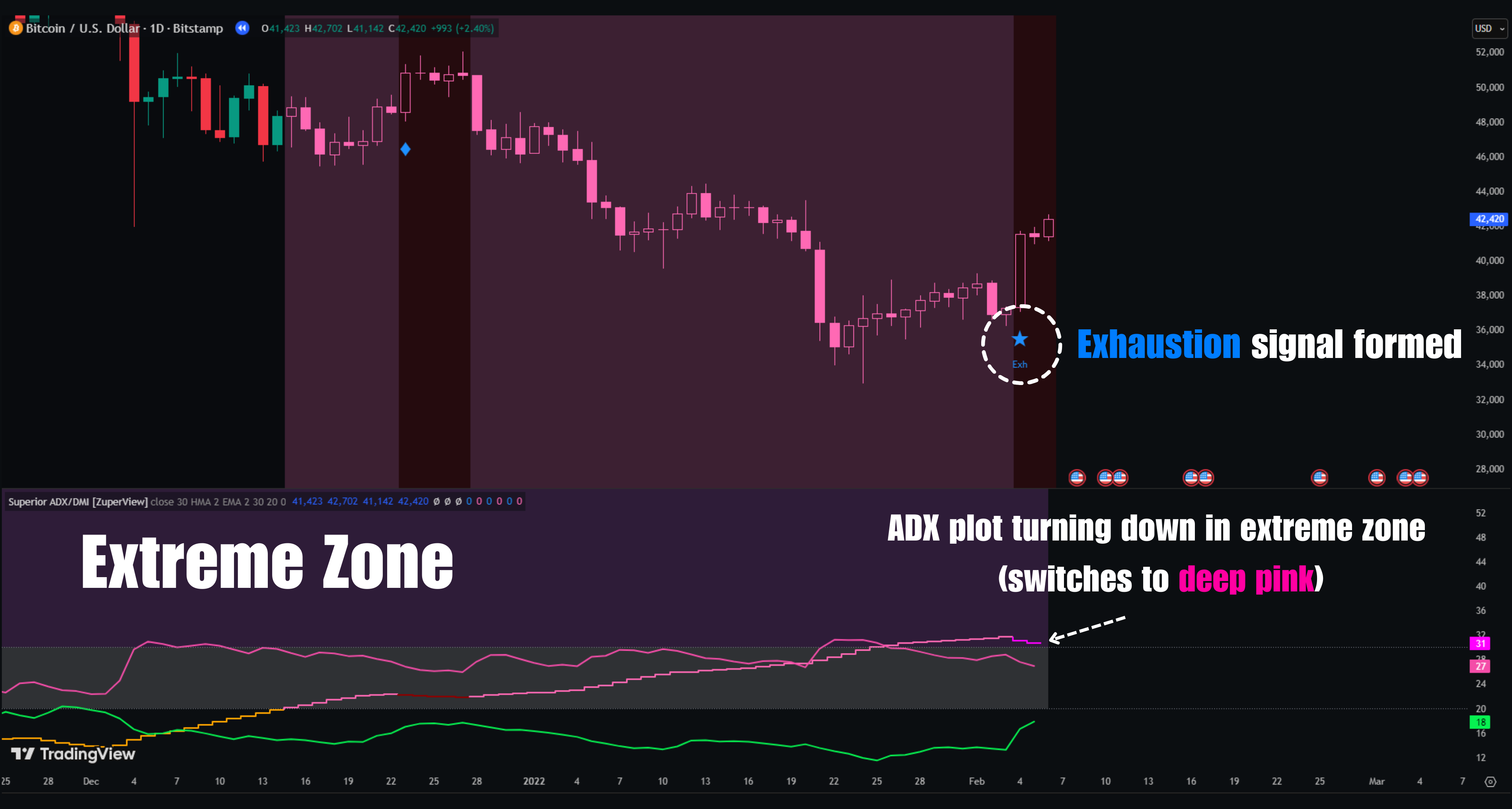 Superior ADX/DMI