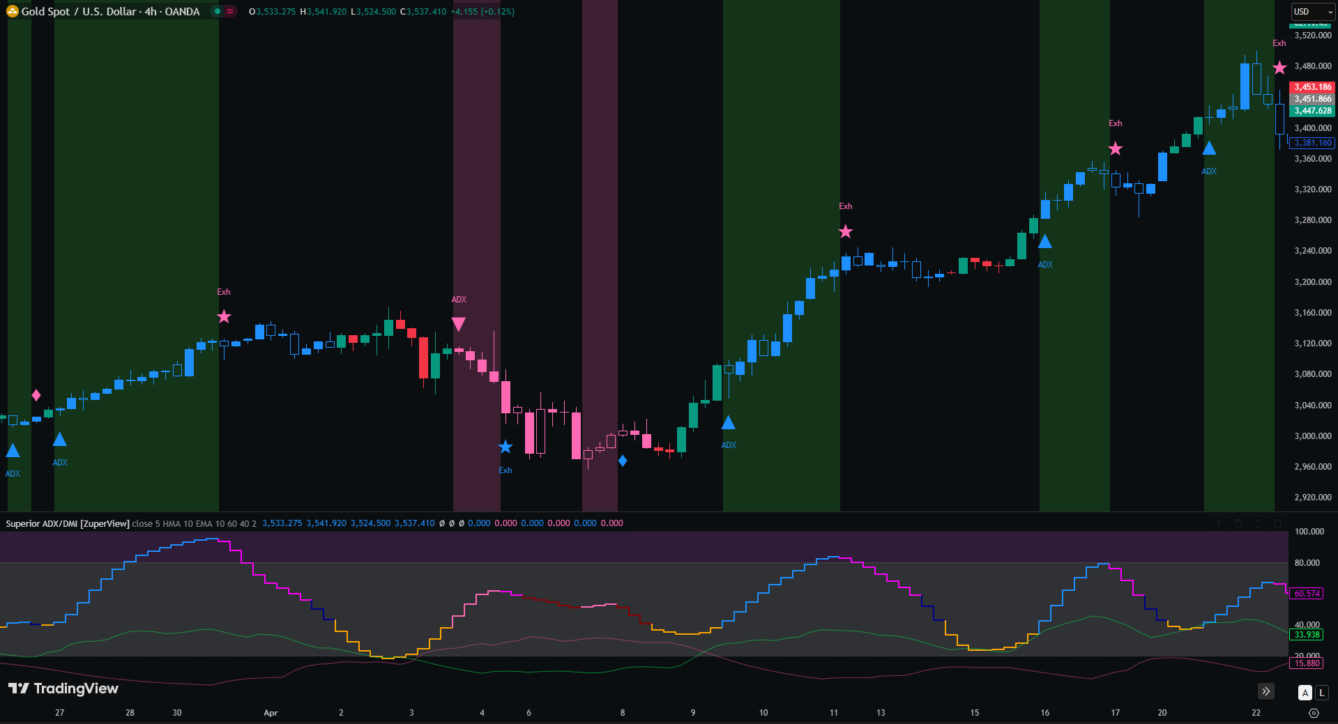 Superior ADX/DMI
