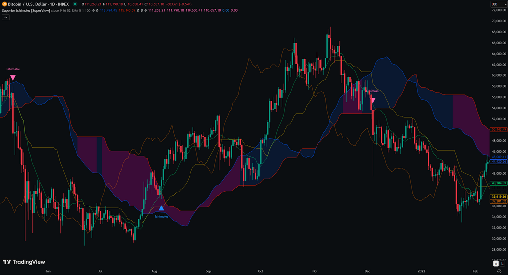 Superior Ichimoku