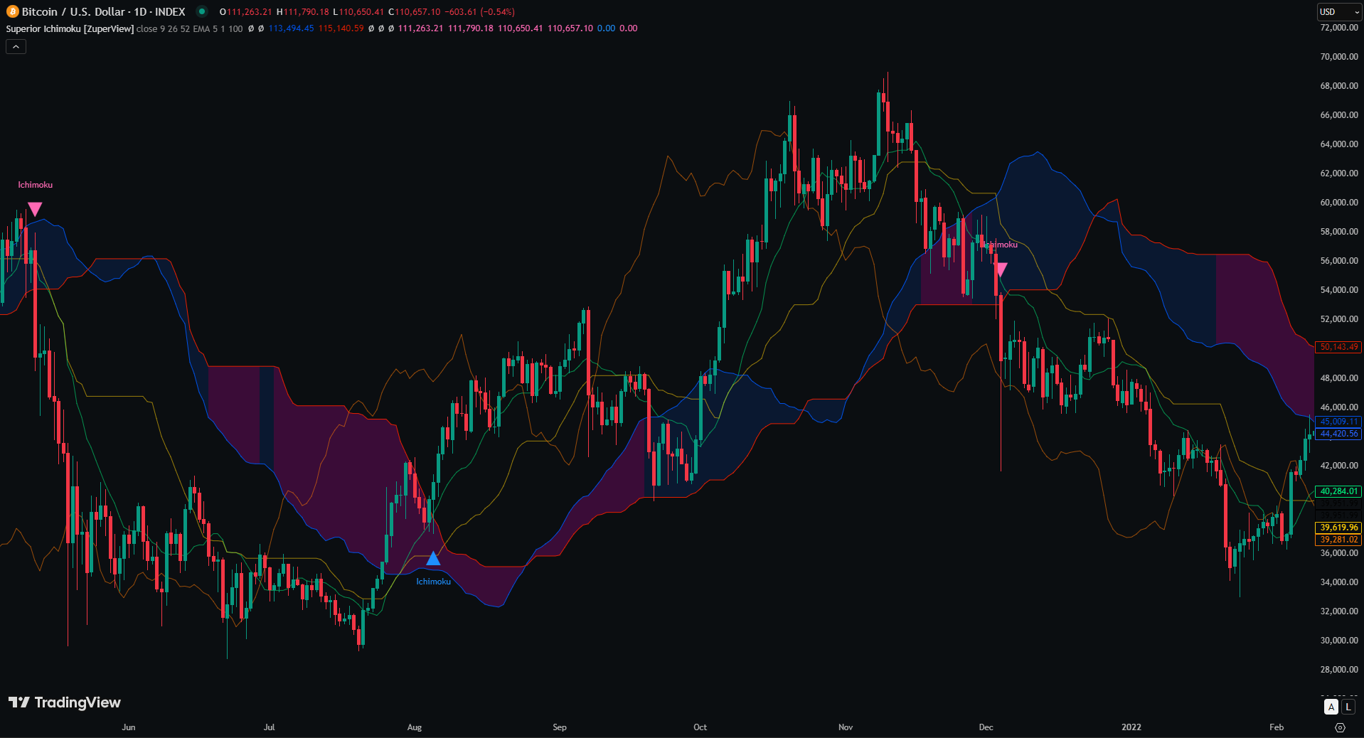 Superior Ichimoku