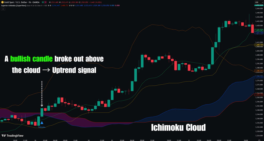Superior Ichimoku