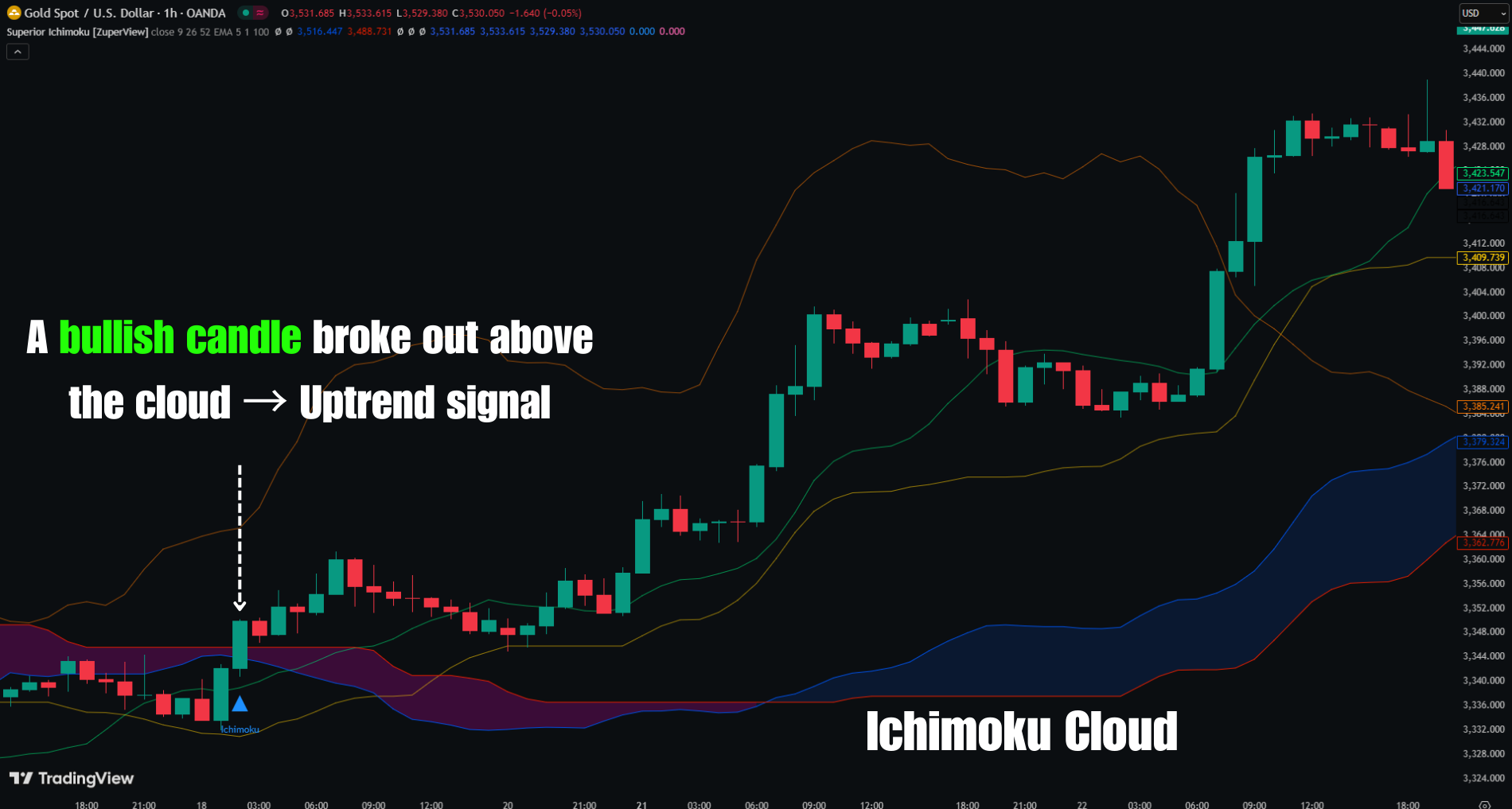Superior Ichimoku