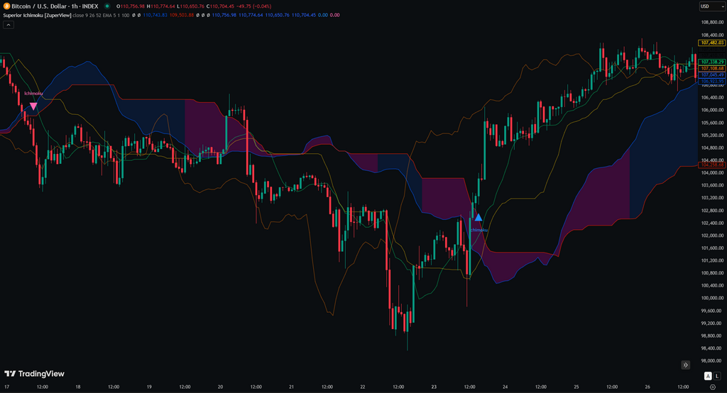 Superior Ichimoku