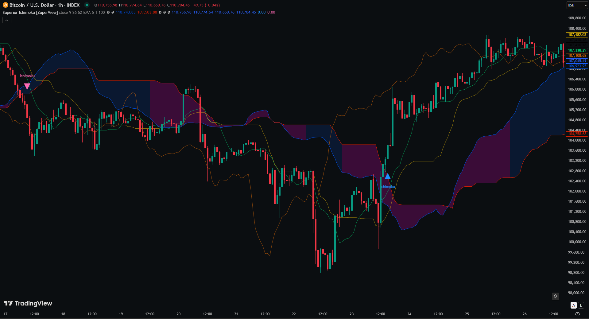 Superior Ichimoku