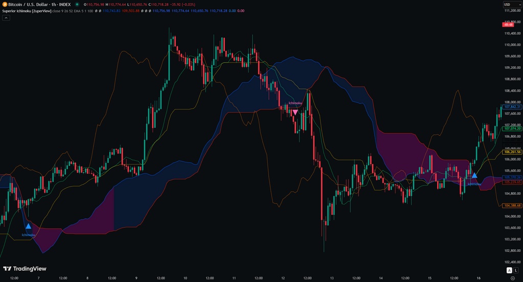 Superior Ichimoku
