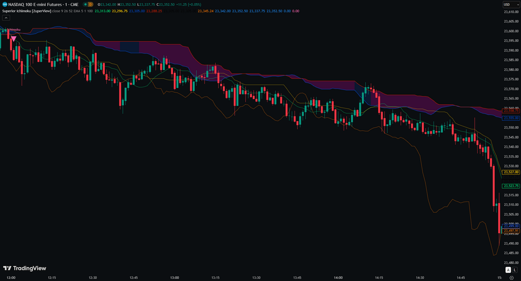 Superior Ichimoku