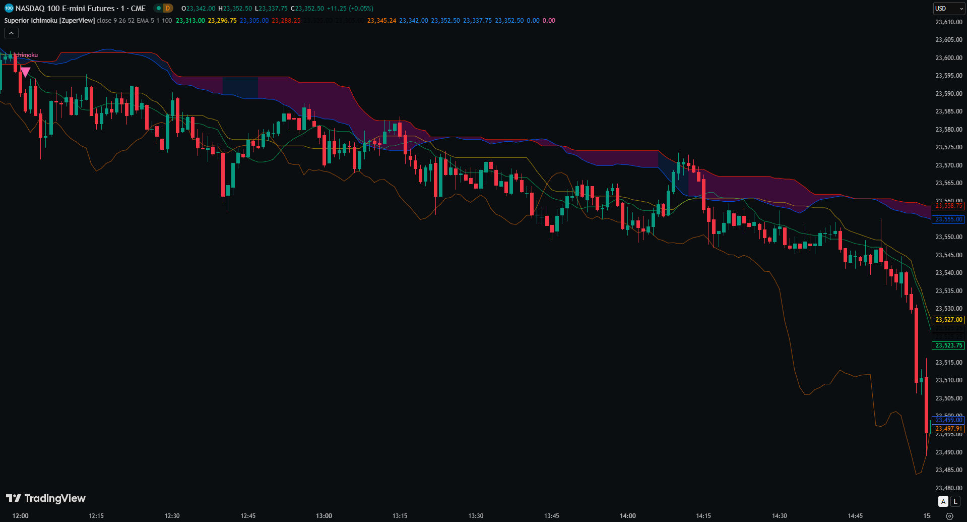 Superior Ichimoku