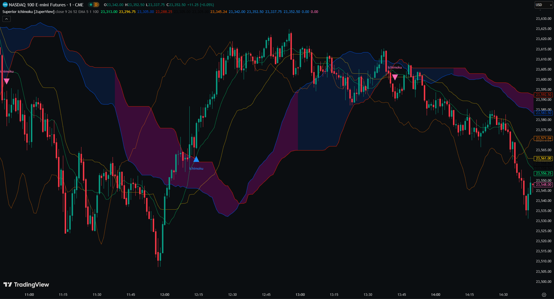 Superior Ichimoku