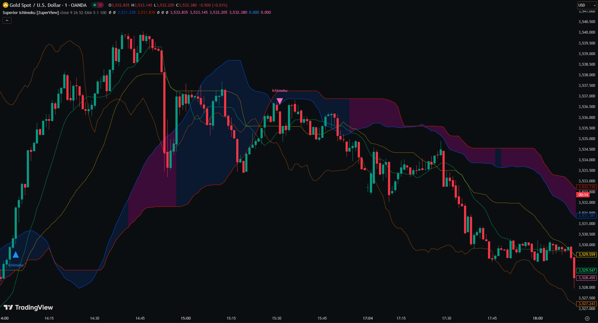 Superior Ichimoku