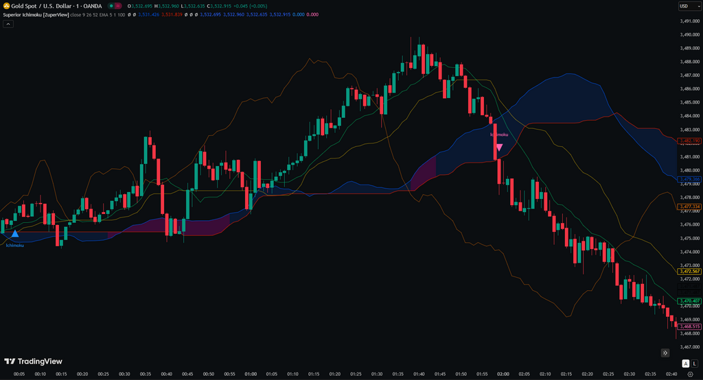 Superior Ichimoku