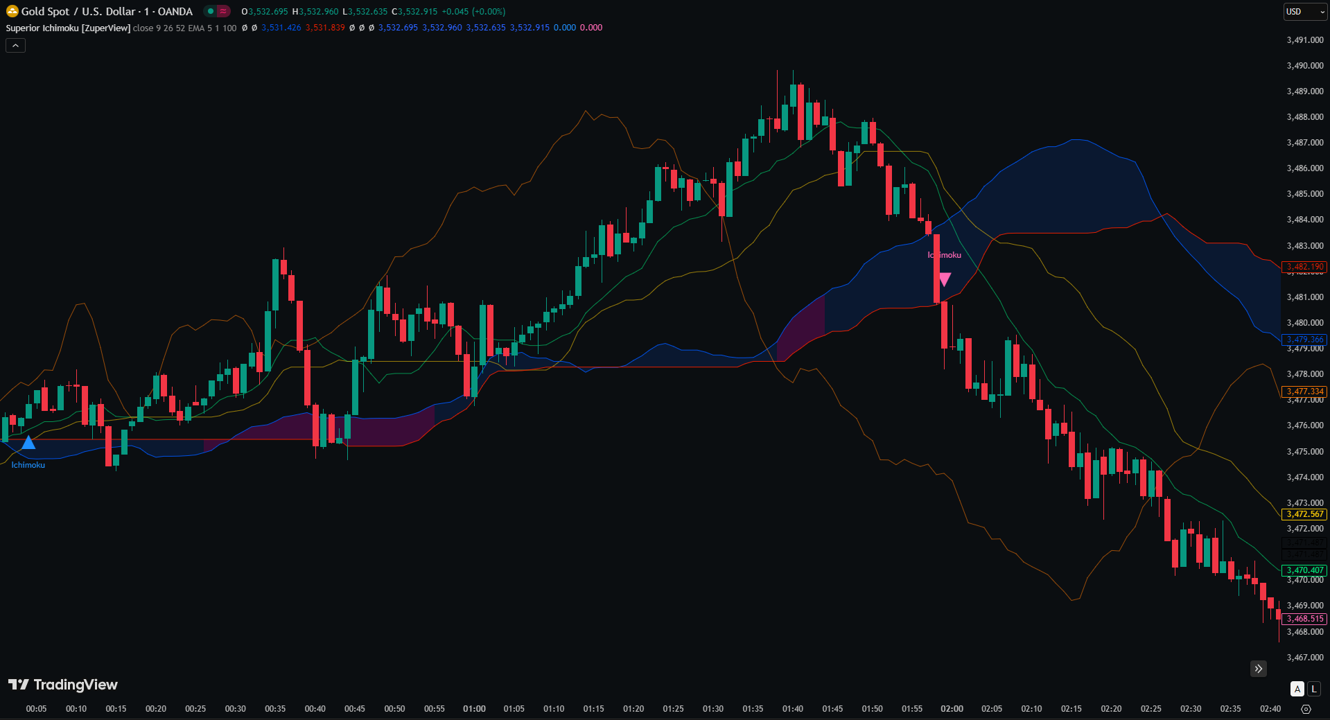 Superior Ichimoku