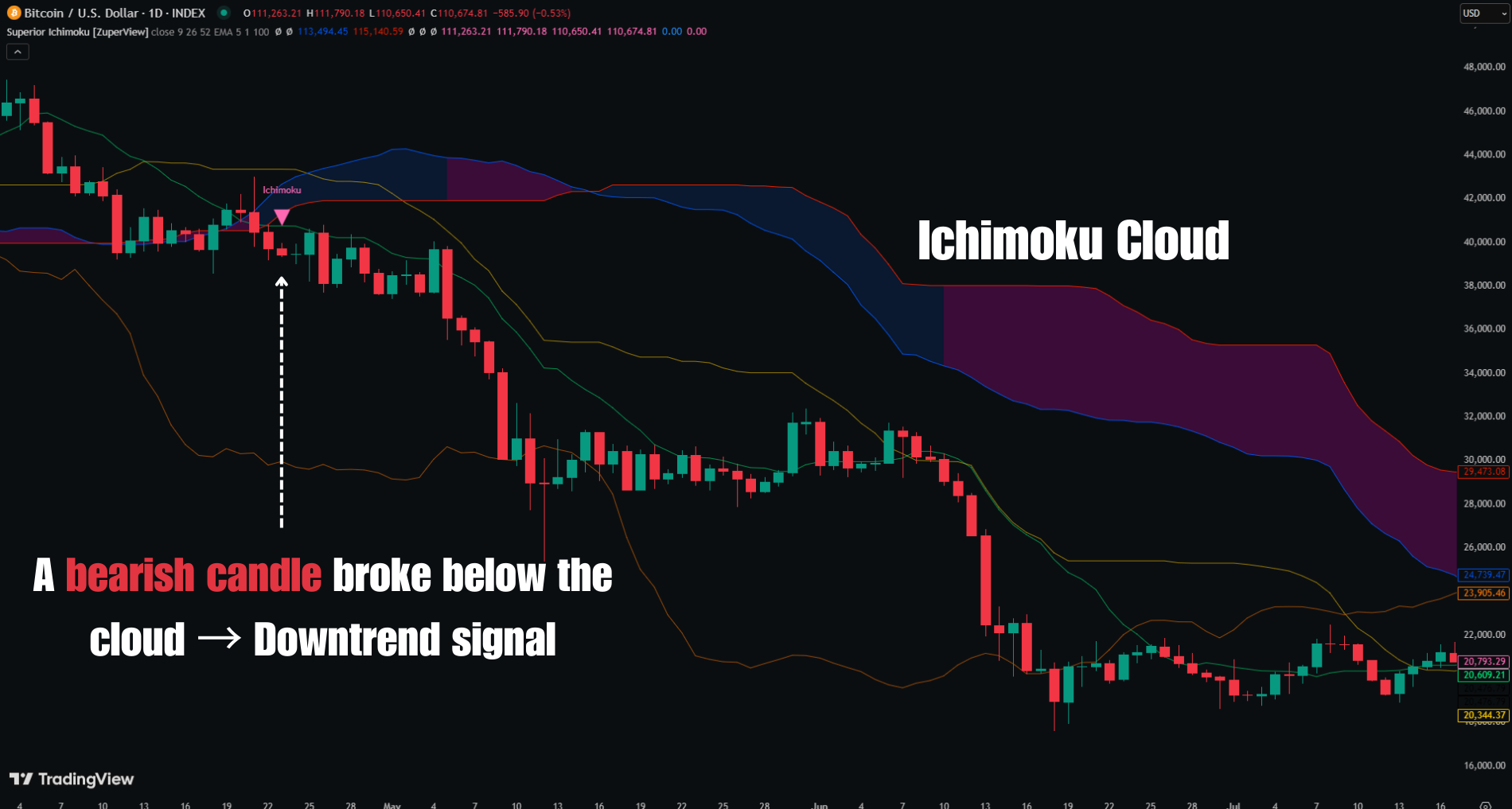 Superior Ichimoku