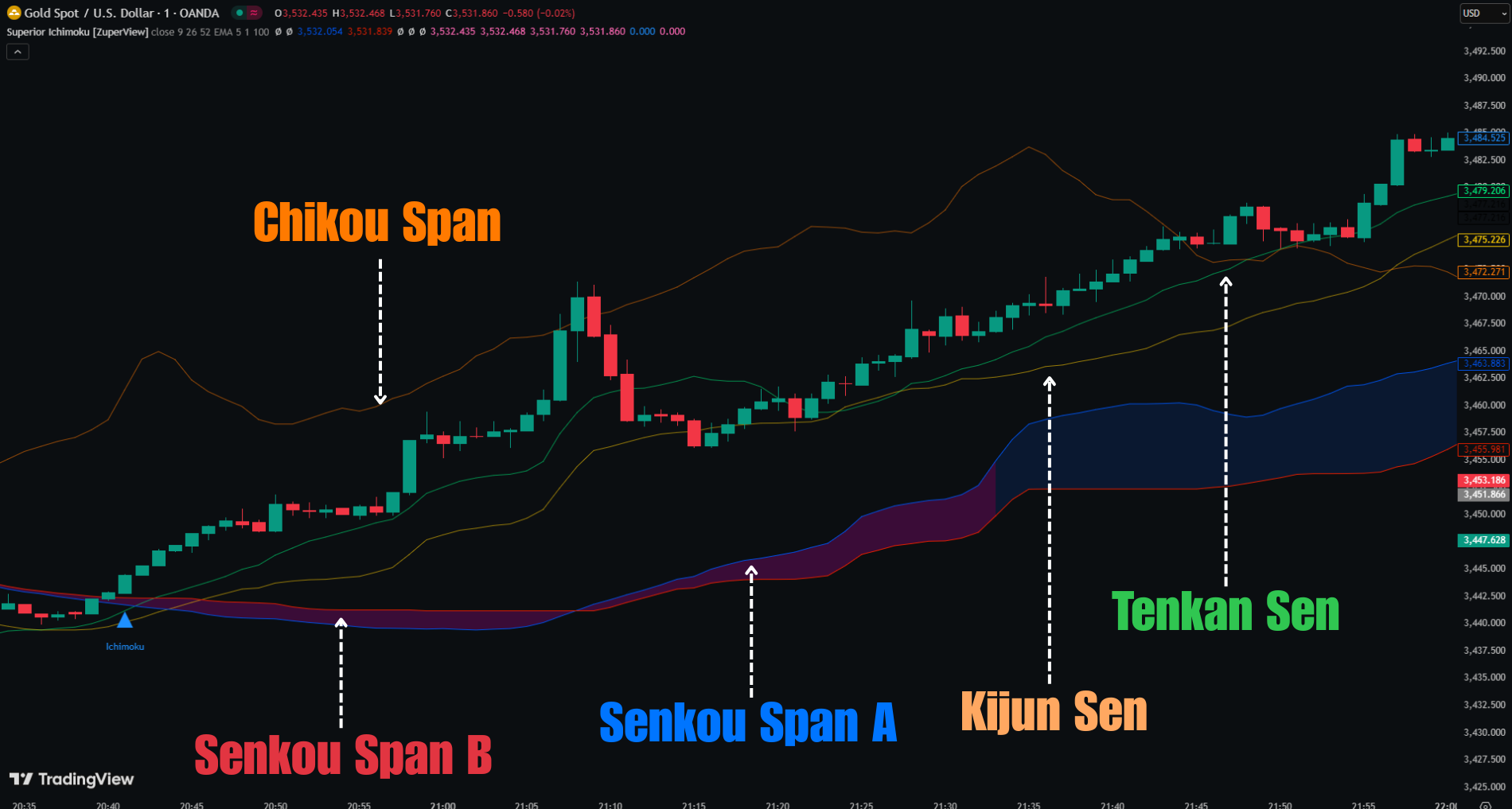 Superior Ichimoku