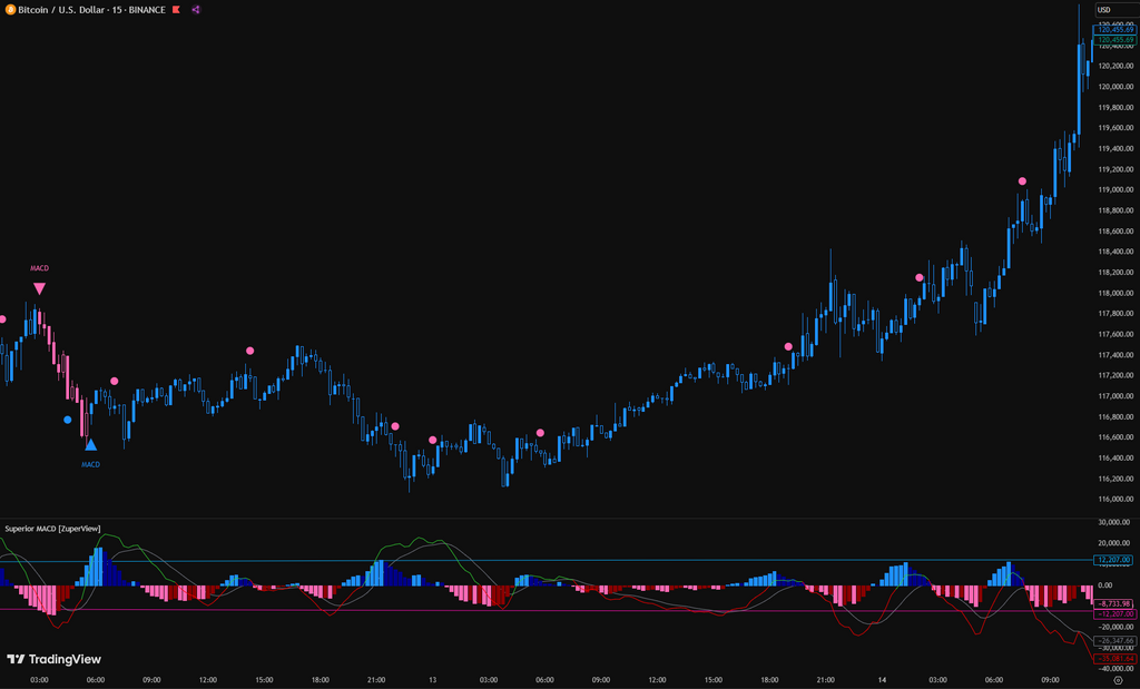 Superior MACD