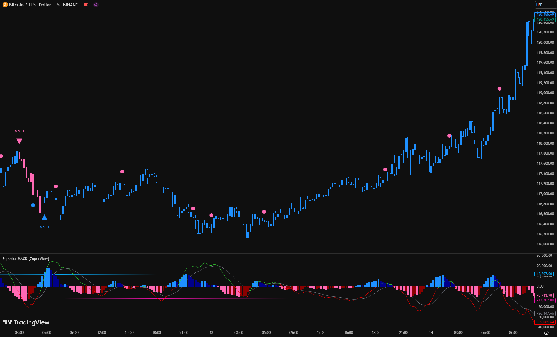 Superior MACD