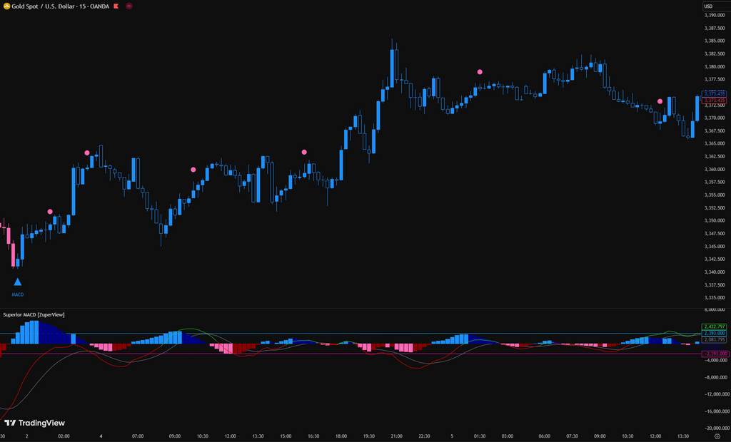 Superior MACD