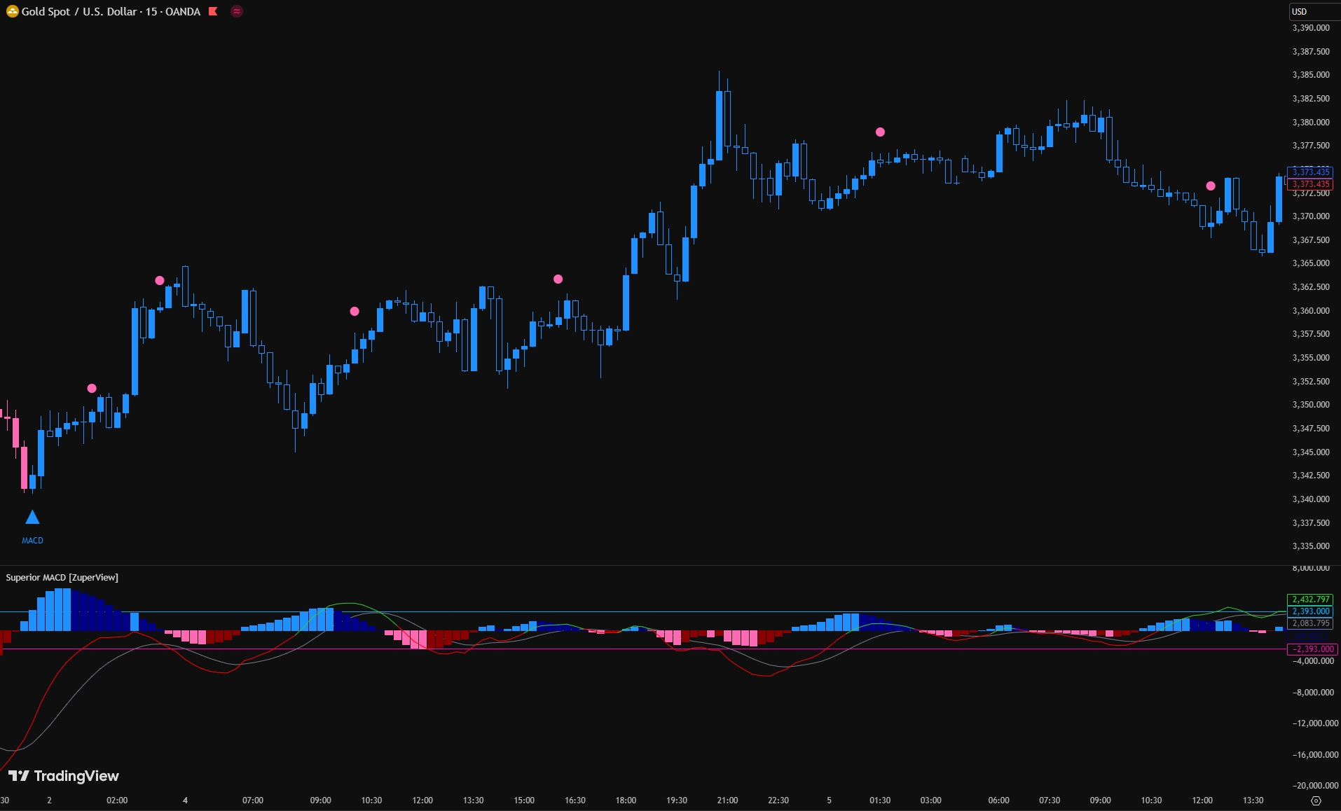 Superior MACD