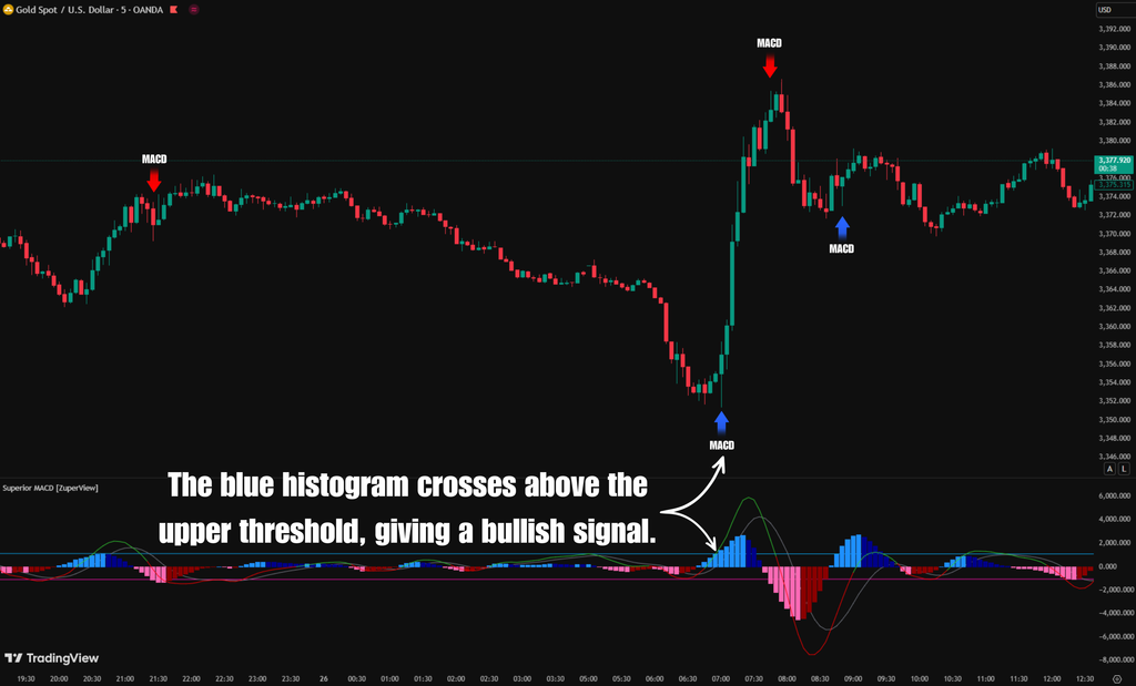 Superior MACD