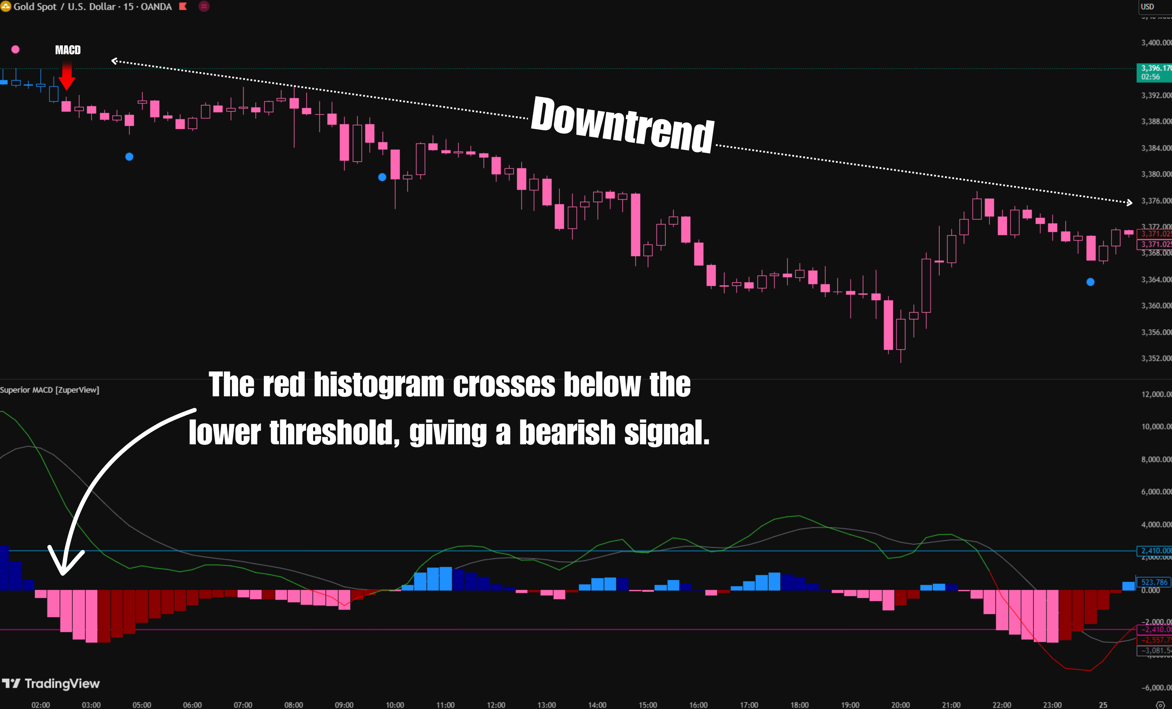 Superior MACD