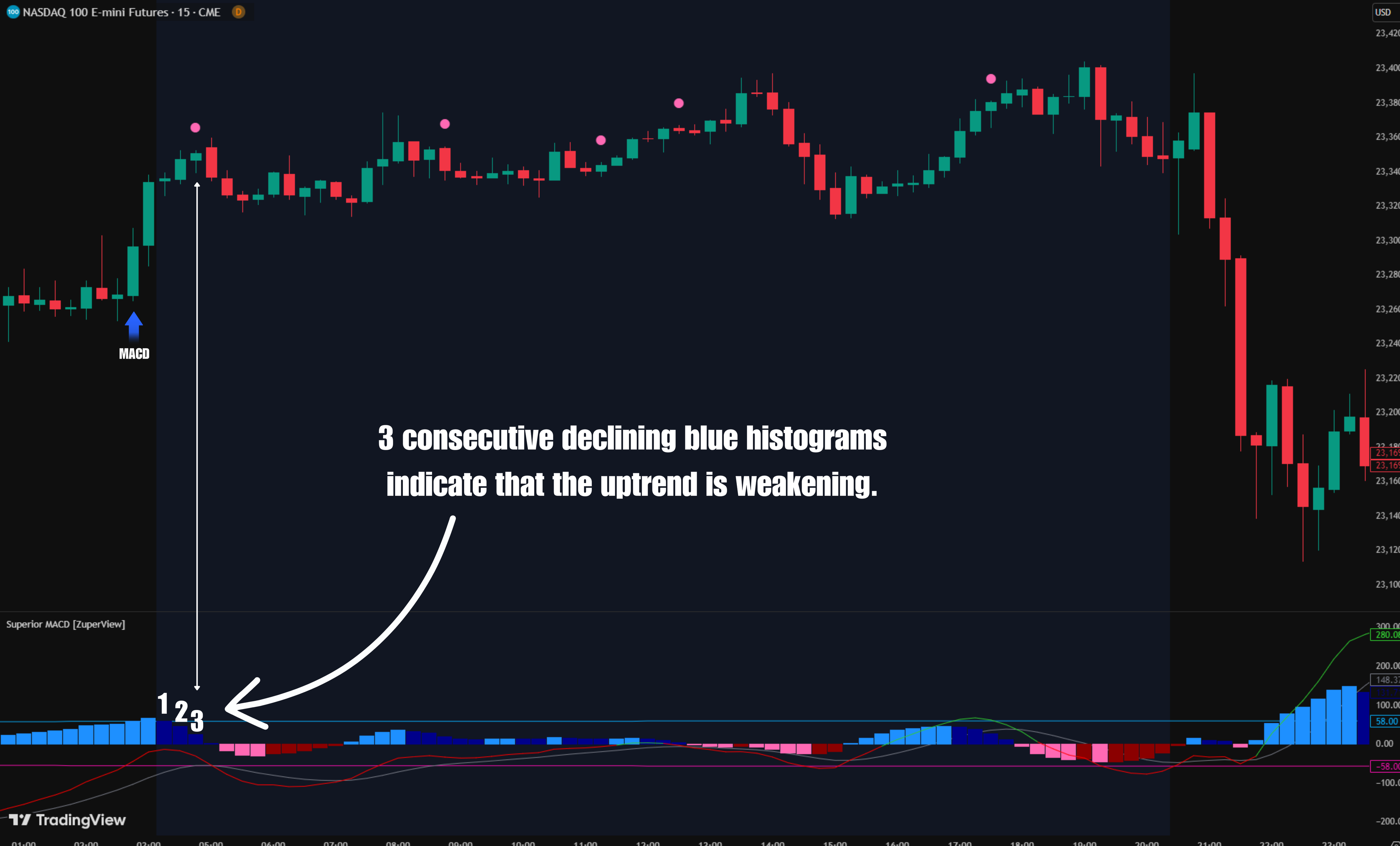 Superior MACD