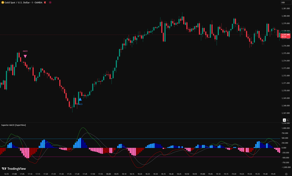 Superior MACD