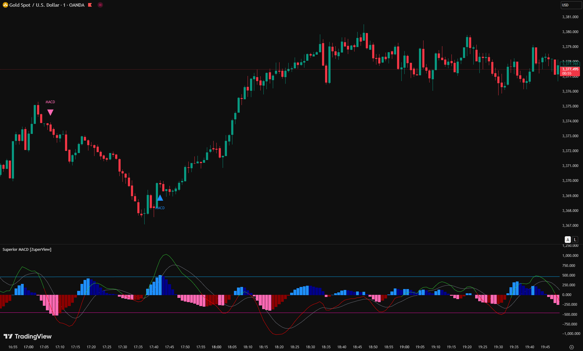 Superior MACD