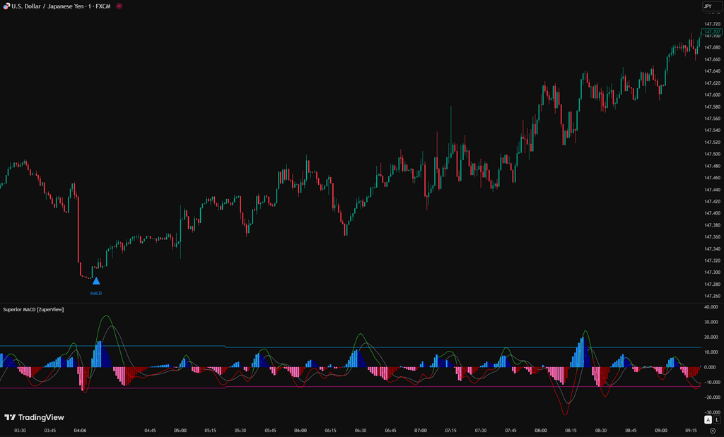 Superior MACD
