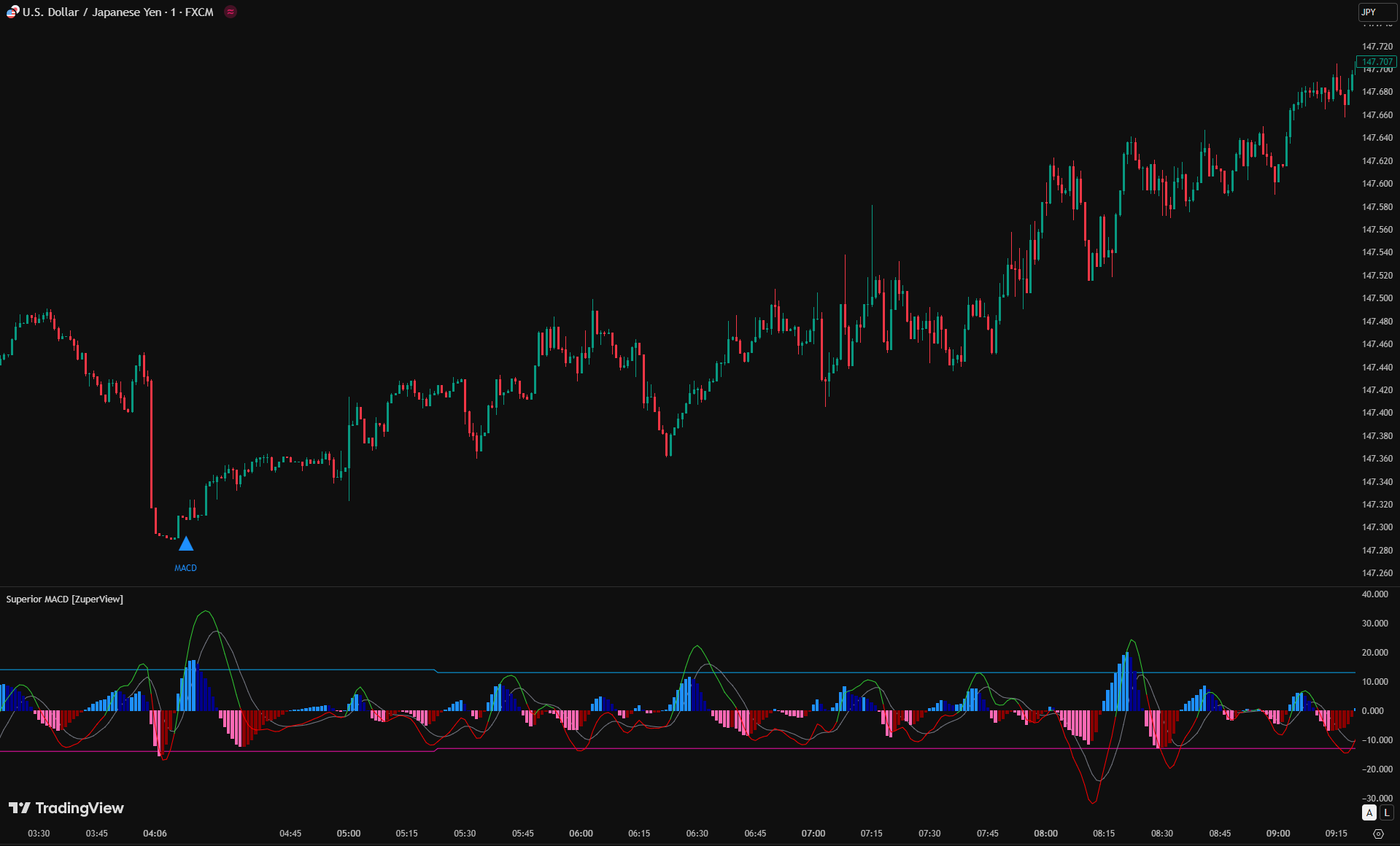 Superior MACD