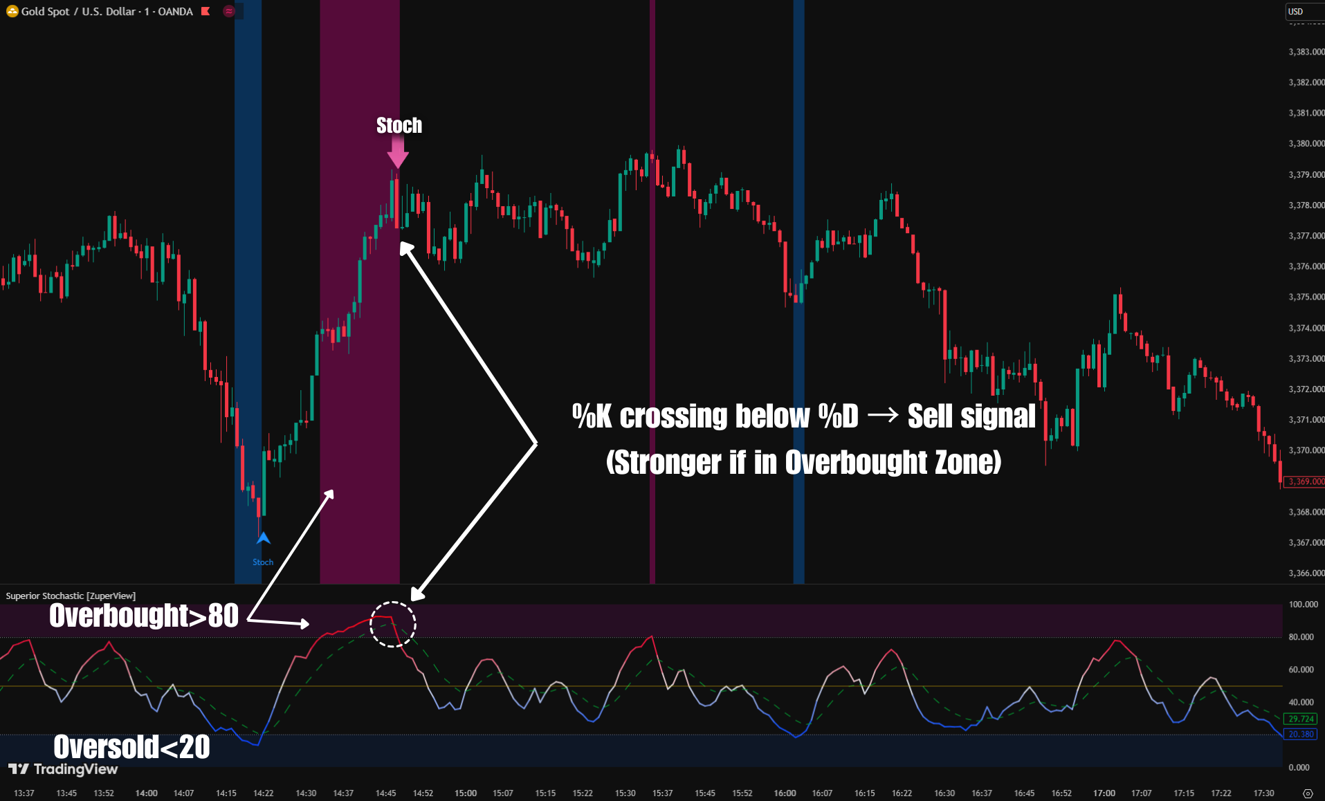 Superior Stochastic