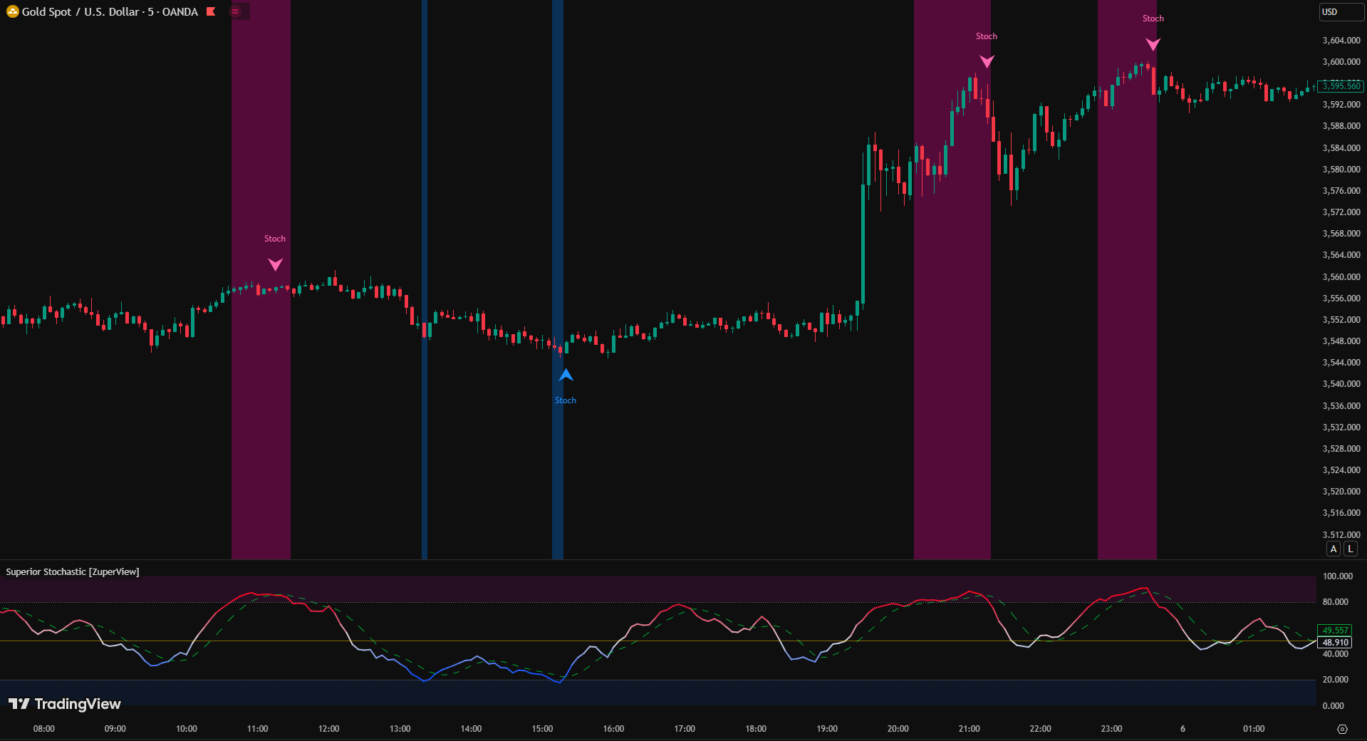 Superior Stochastic
